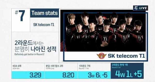  Ning新星逆转表现惊艳，SKT未来可期！